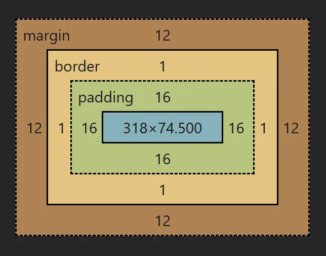 Visualization of the box model of an element, showing 12px of margin, 1px of border, and 16px of padding, along with a content box that is 318px by 74.5px